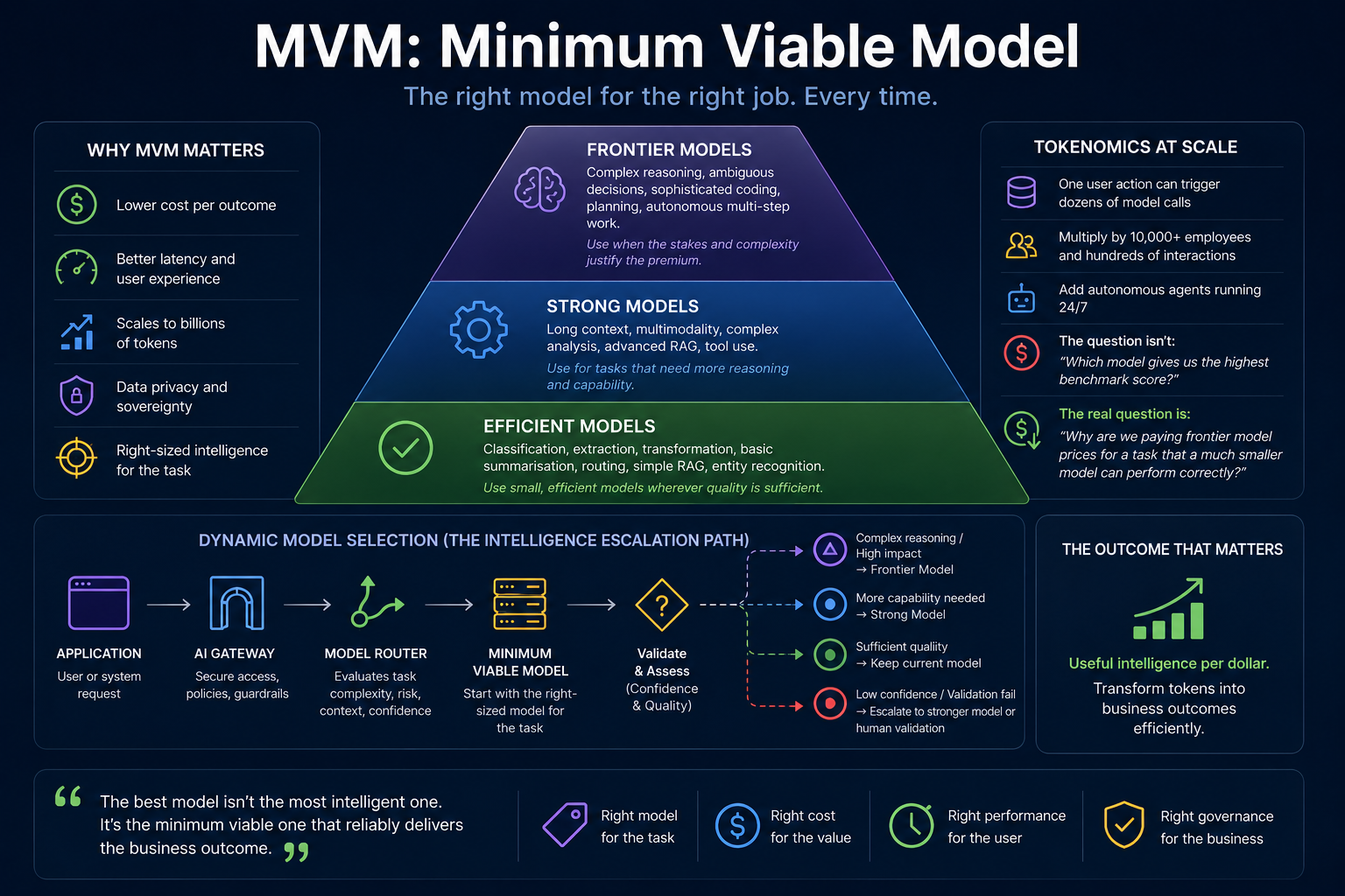 Minimum Viable Model pyramid showing efficient, strong and frontier model tiers, plus a dynamic model-selection and escalation path